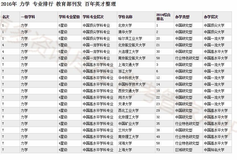 西南交大力学专业排名,力学专业排名