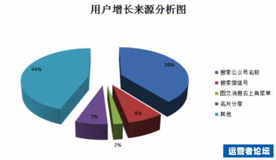 微信数据运营,微信运营解析