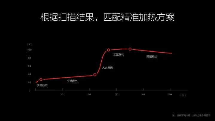 米家微压电饭煲怎么设置,ih微压电饭煲米家