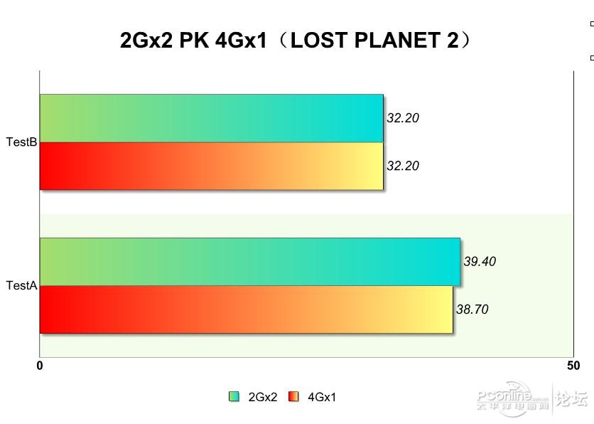 单条8g和两条4g双通道哪个快,组装电脑内存选8g还是16g