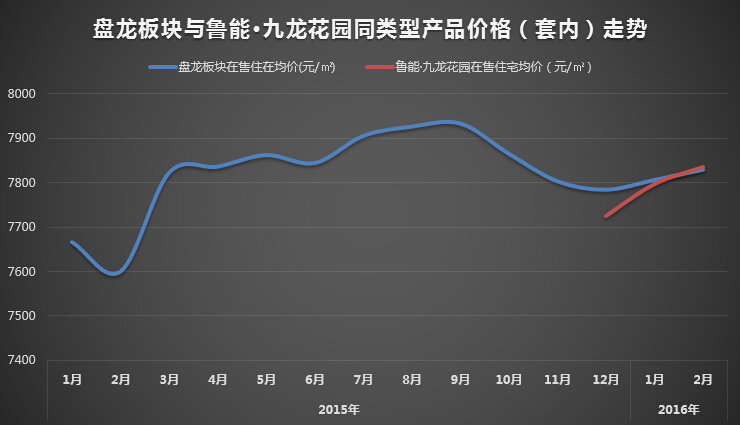 鲁能九龙花园价格,盘龙鲁能九龙花园