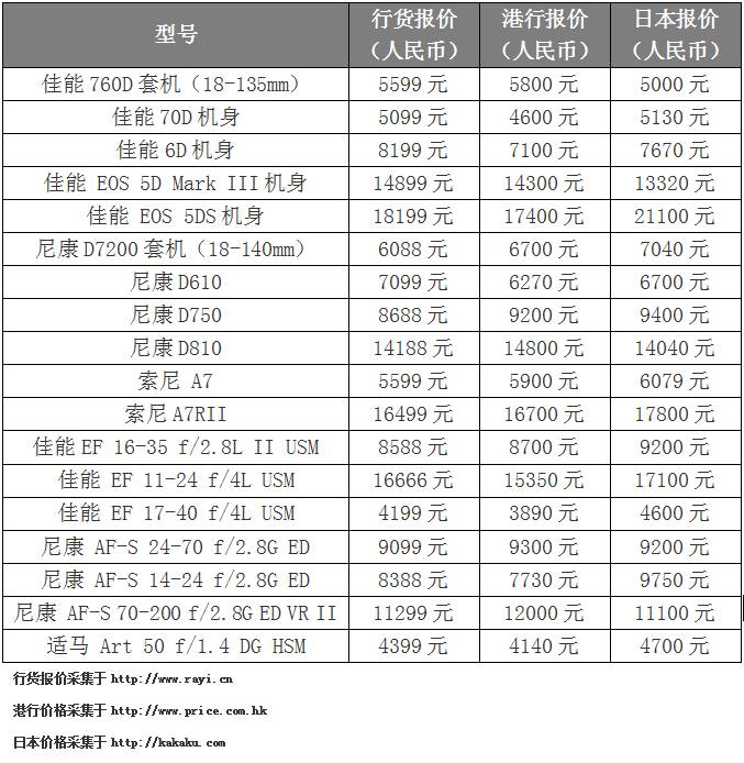 如何海外购买相机便宜一点,国际店买相机为什么便宜