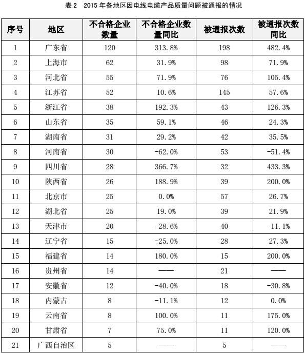 2016年电线电缆价格表,电线电缆国内外现状