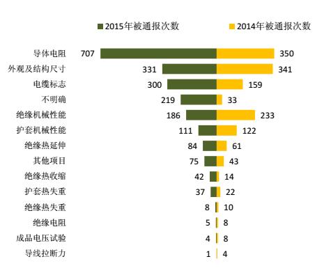 2016年电线电缆价格表,电线电缆国内外现状