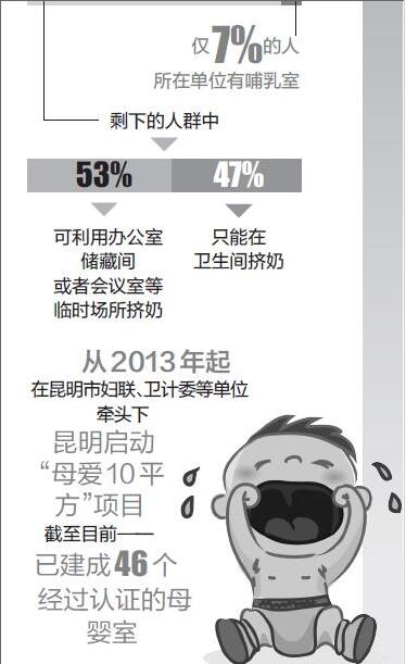昆明已建成46个经认证母婴室多数妈妈不知情