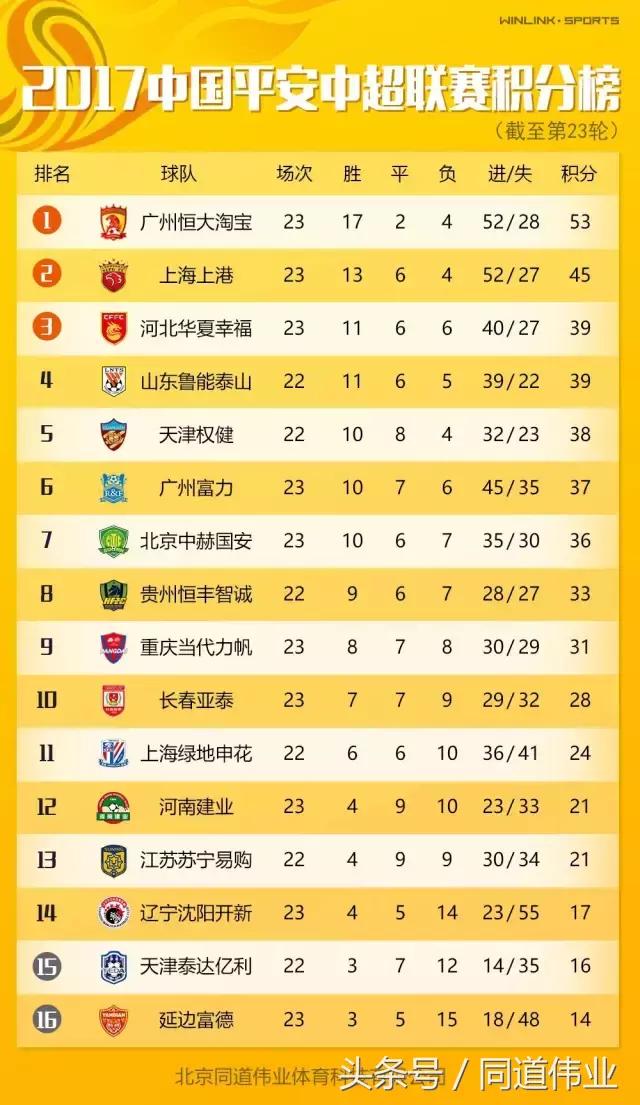 最新中超第二十轮积分榜,北京国安中超第二十三轮