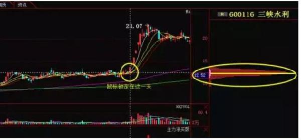 炒股识别主力趋势线假突破的方法,精准把握主力进场的最牛指标战法