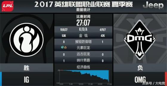 LOL：Rookie强势Carry！IG3-1击败OMG！