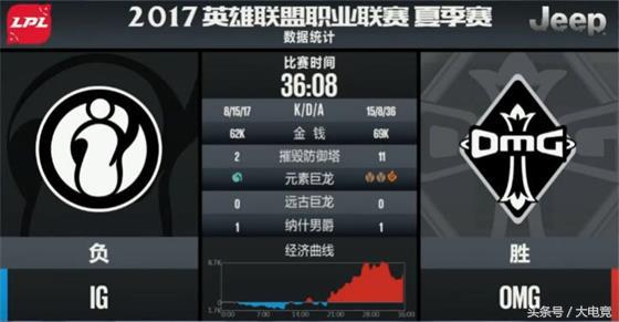 LOL：Rookie强势Carry！IG3-1击败OMG！