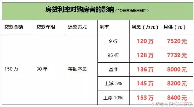 苏州银行贷款上浮利率,苏州的首套房贷利率