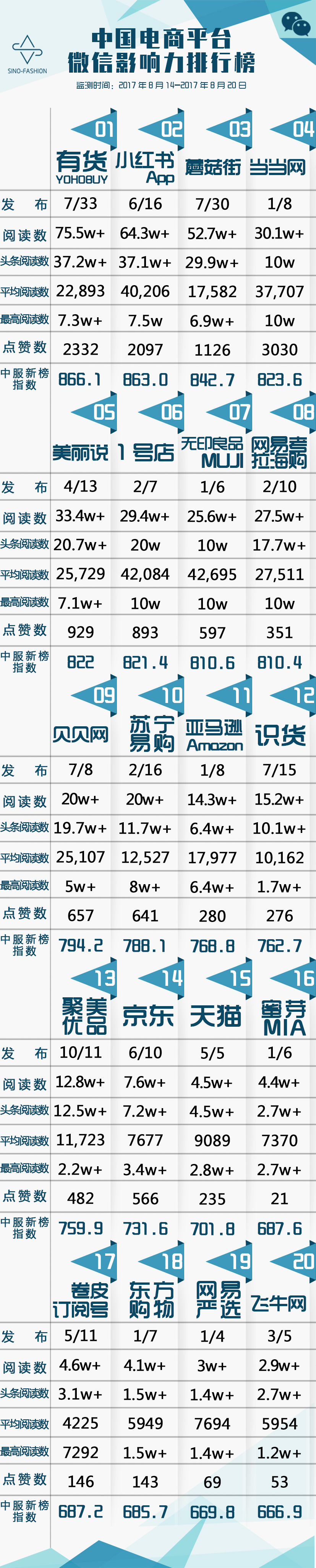 电商微信哪家强？淘宝未上榜！京东进不了前十！