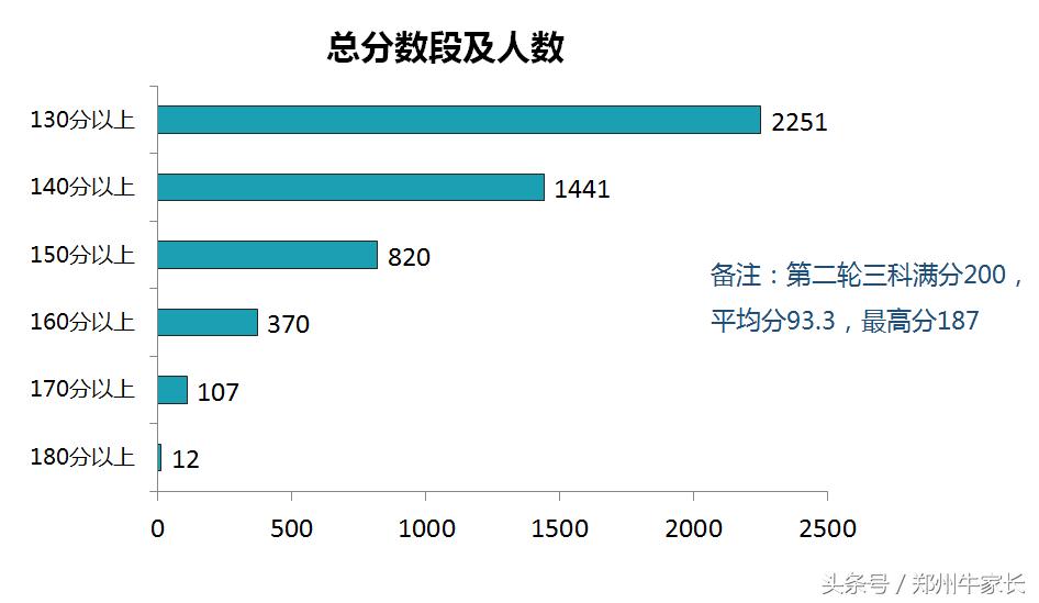 郑州小升初650分,郑州市小升初2019