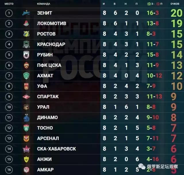 莫斯科之殇or欧战队之殇？只有一队独善其身