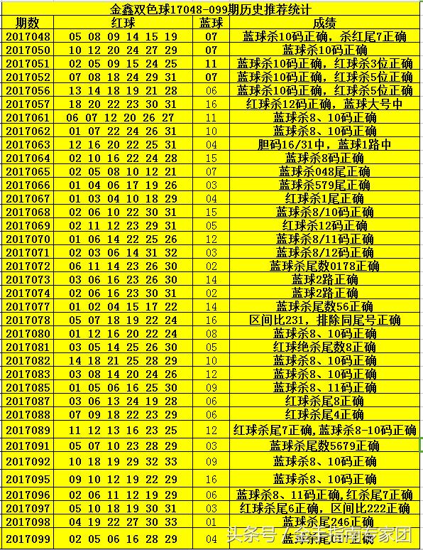 金鑫双色球最新杀号,金鑫双色球18006期绝杀14码