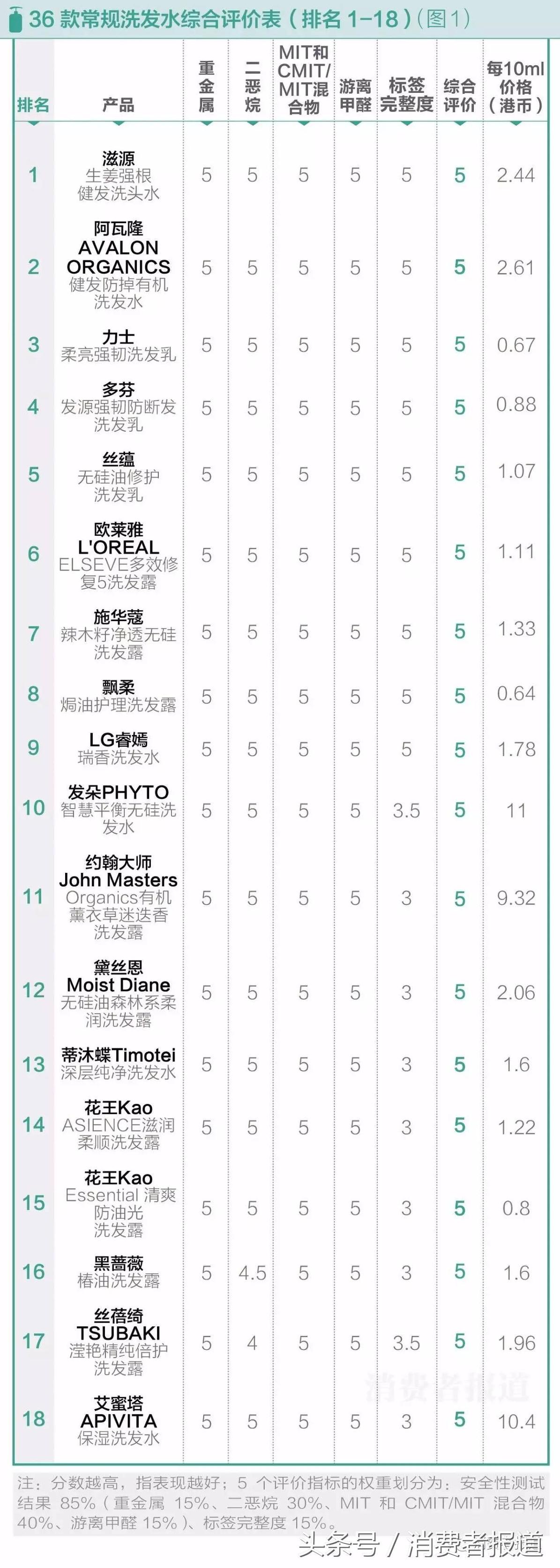 海飞丝洗发水是弱酸还是弱碱的,海飞丝洗发水测评掉发吗