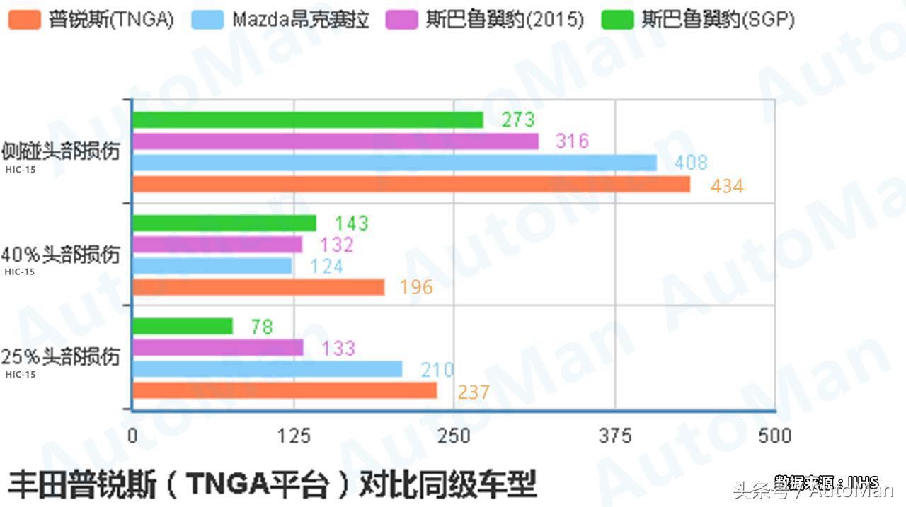 美国车型死亡率统计,凯美瑞各代安全系数对比