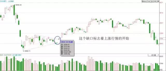 缺口对缺口意味着什么,突破缺口是好还是坏