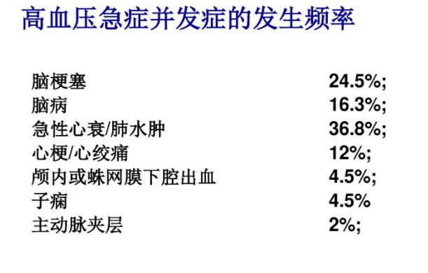 突发高血压急救吃什么药,高血压急救用什么药