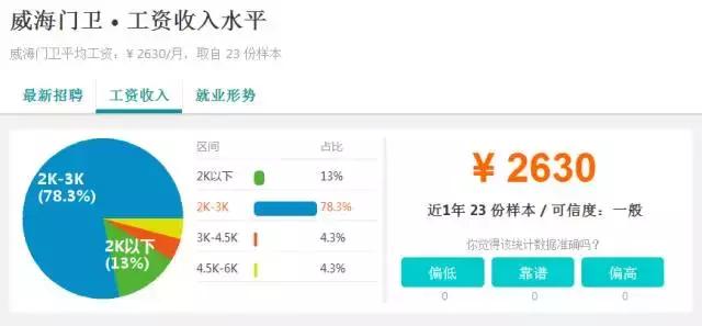 扎心职业,威海高薪职业有哪些