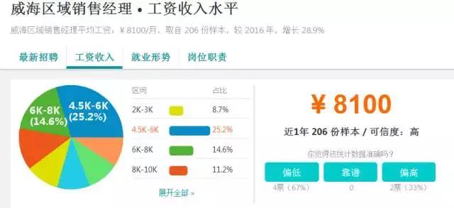 扎心职业,威海高薪职业有哪些