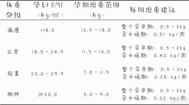 怀孕前140斤怀孕后长多少斤最正常,怀孕30周长胖多少斤正常