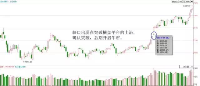 缺口对缺口意味着什么,突破缺口是好还是坏