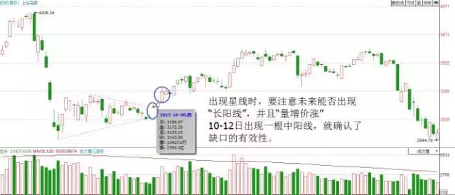缺口对缺口意味着什么,突破缺口是好还是坏
