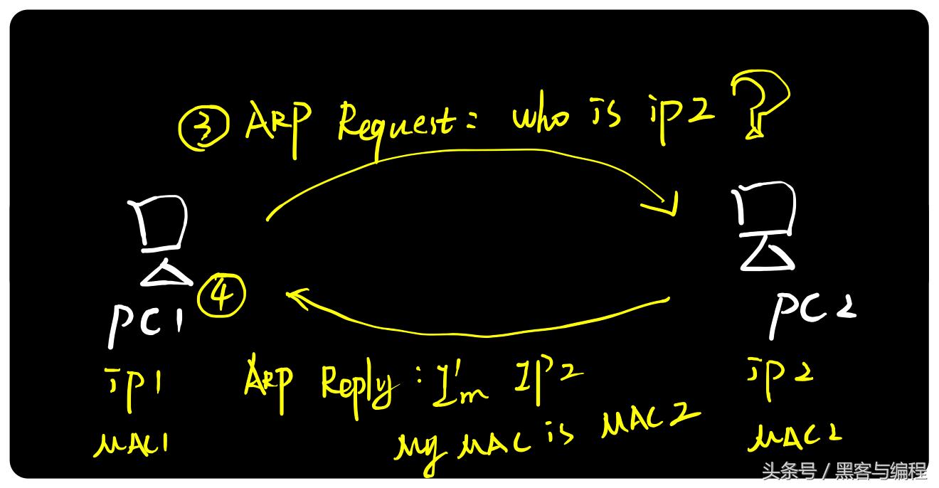 黑客基础理论第一册,黑客攻防arp
