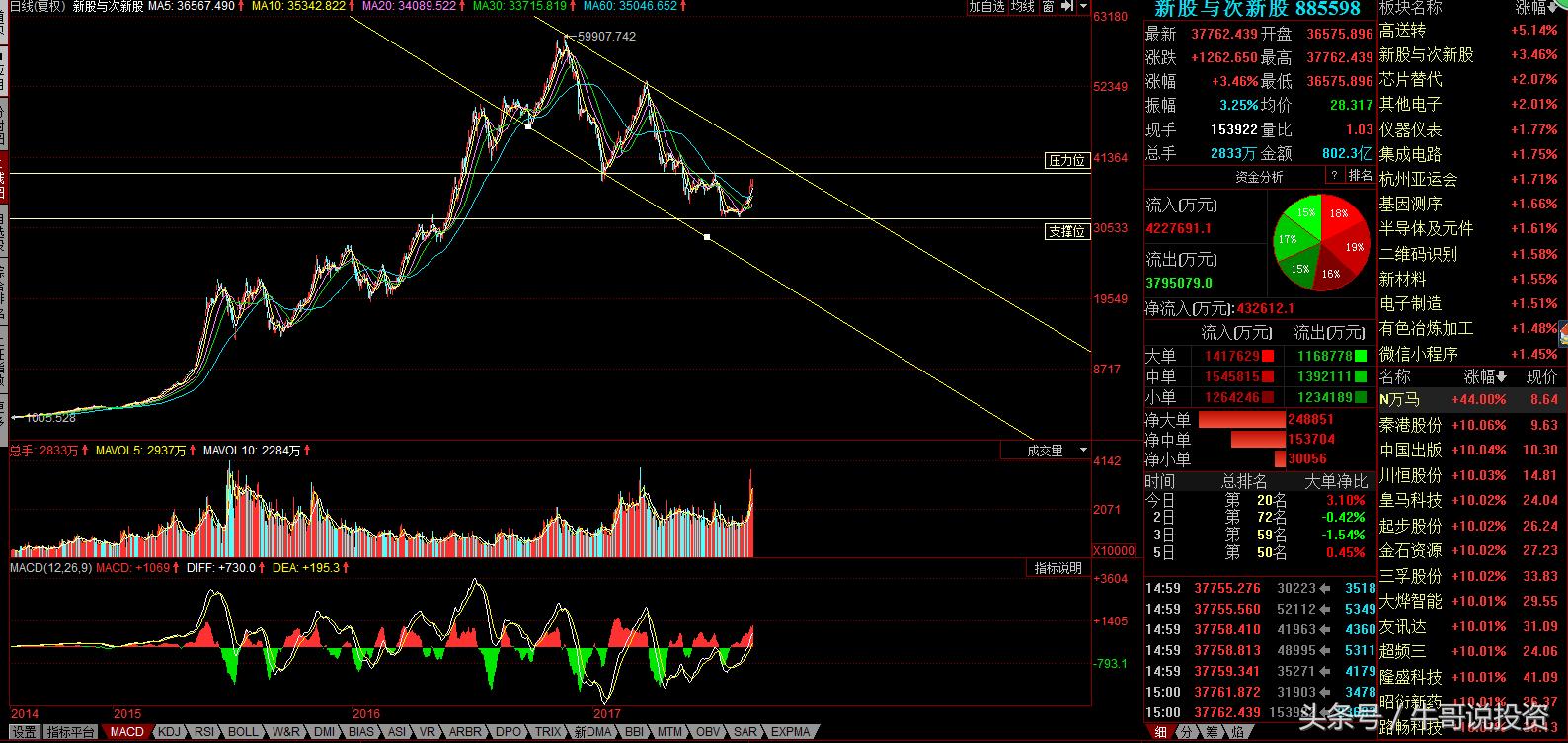 有高送转预期的次新股,高送转股最新消息今天