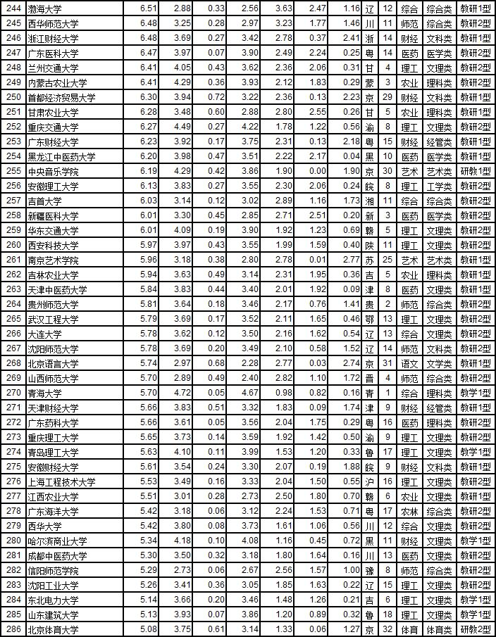 武书连2019中国大学工学排行榜,武书连2024中国大学排行榜完整版