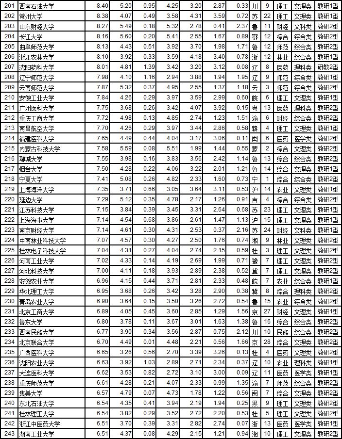 武书连2019中国大学工学排行榜,武书连2024中国大学排行榜完整版