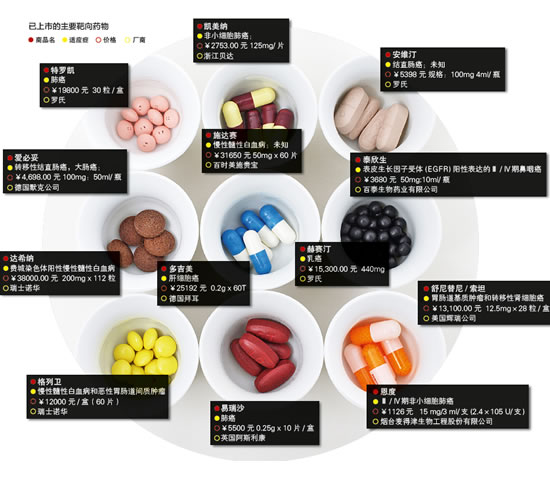 靶向药一定是治疗癌症的吗,靶向药是救命稻草还是骗局