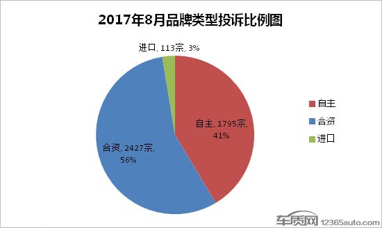 2017年1月汽车投诉排行榜,2017全年国内汽车投诉排行榜前100