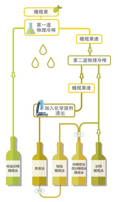 真的橄榄油如何辨别,市面上的橄榄油是真的吗