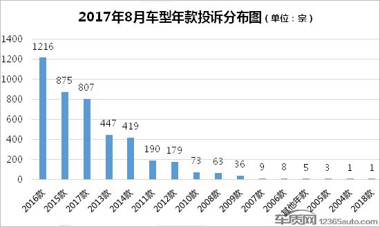 2017年1月汽车投诉排行榜,2017全年国内汽车投诉排行榜前100