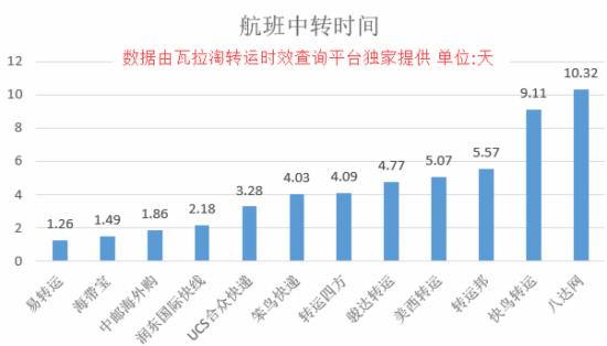 大数据跨境电商平台分析,海淘转运公司的时效