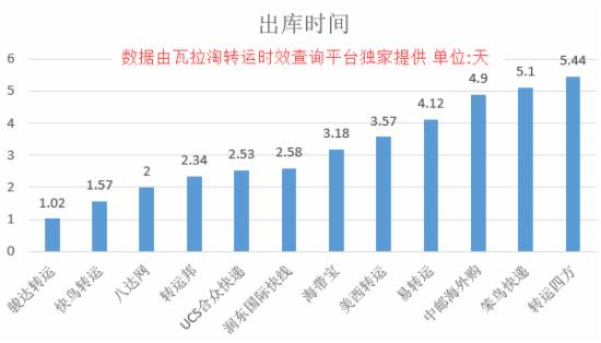 大数据跨境电商平台分析,海淘转运公司的时效