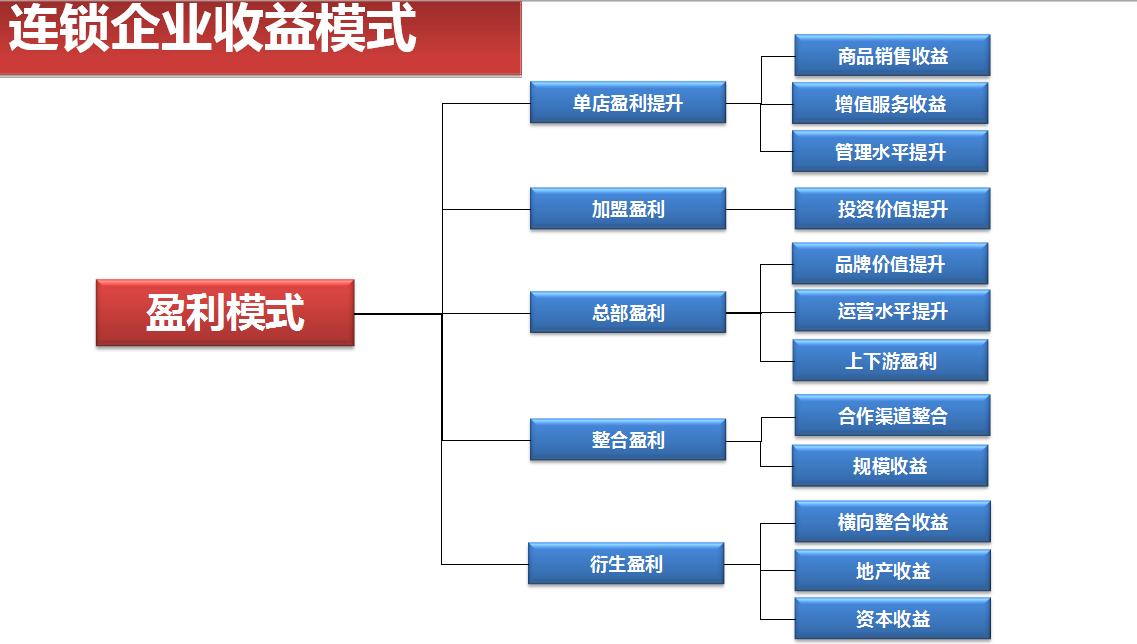 连锁大未来——转折革命之特许加盟（二）