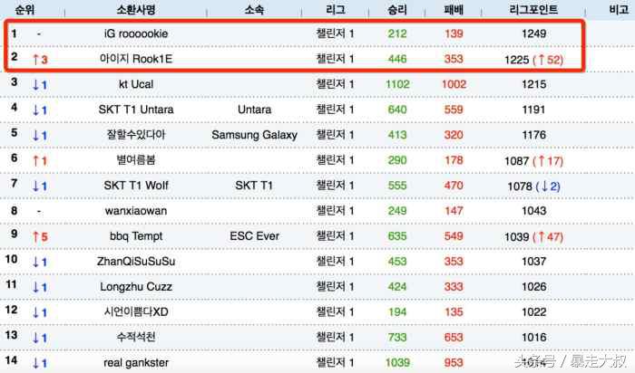 lol韩服前三,lol曾让韩服颤抖的男人再次登顶