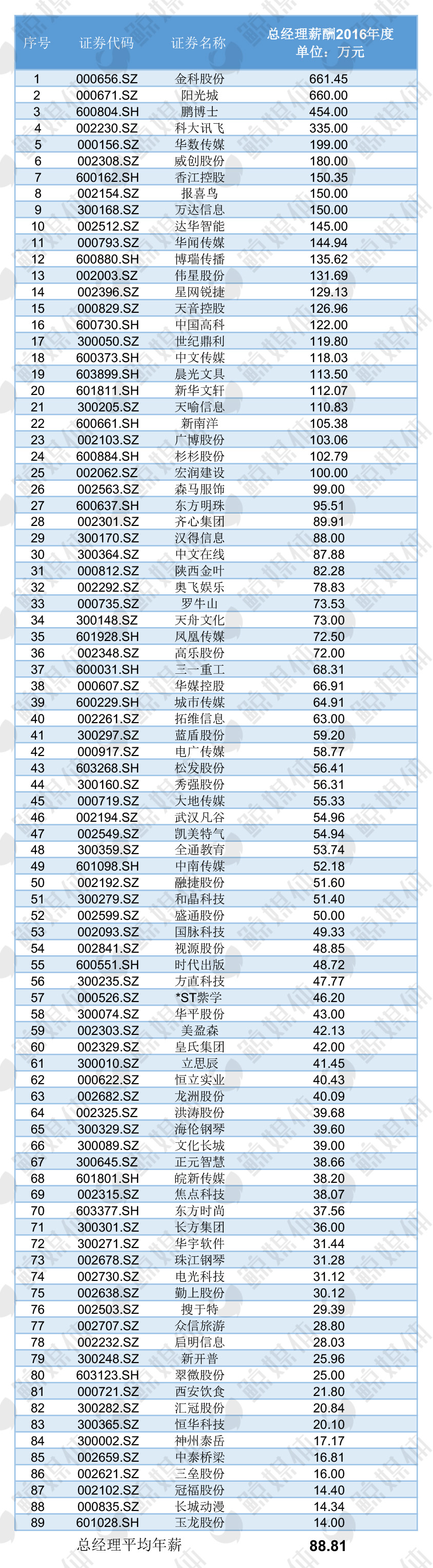 地产高管年薪,地产公司高管年薪
