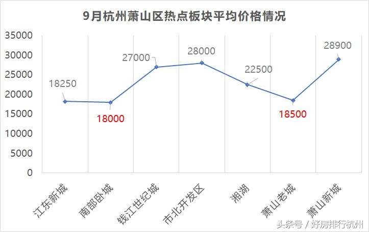萧山楼市分析最低价,萧山区房价小户型