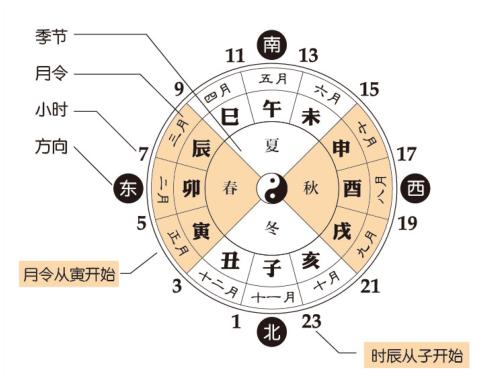 一分钟教你学会用天干地支算命,天干地支算命入门知识