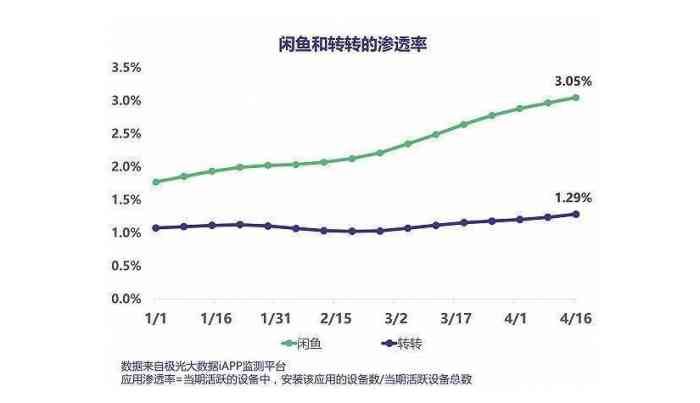 京东二手与闲鱼哪个好,京东二手和闲鱼二手哪个更可靠