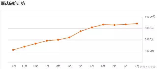 长沙9月二手房房价,2022年长沙二手房行情