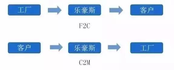 像买车一样买家具,像买房子一样买家装