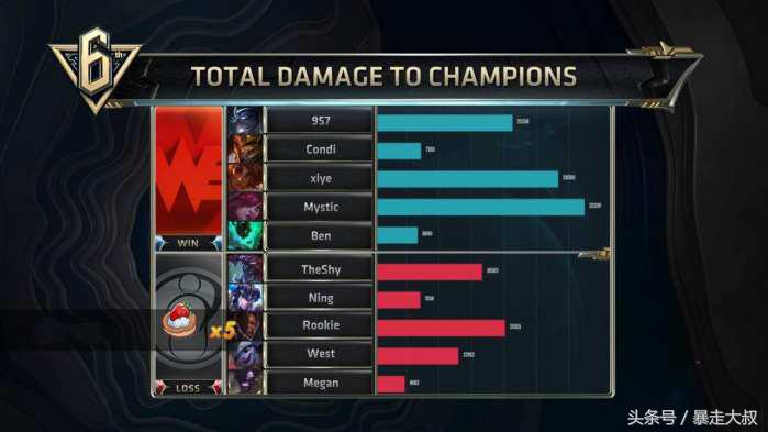 lol韩服前三,lol曾让韩服颤抖的男人再次登顶