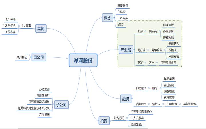 立体解剖分解,洋河股份股权结构与分析