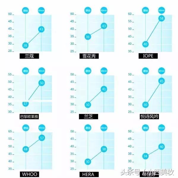十大好用气垫测评,最好用的气垫是哪一款