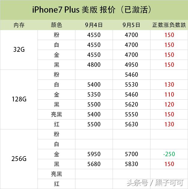iPhone7报价：看到这个价格我就放心了真贵