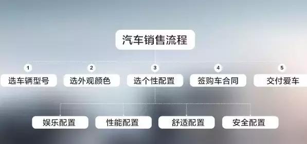 像买车一样买家具,像买房子一样买家装